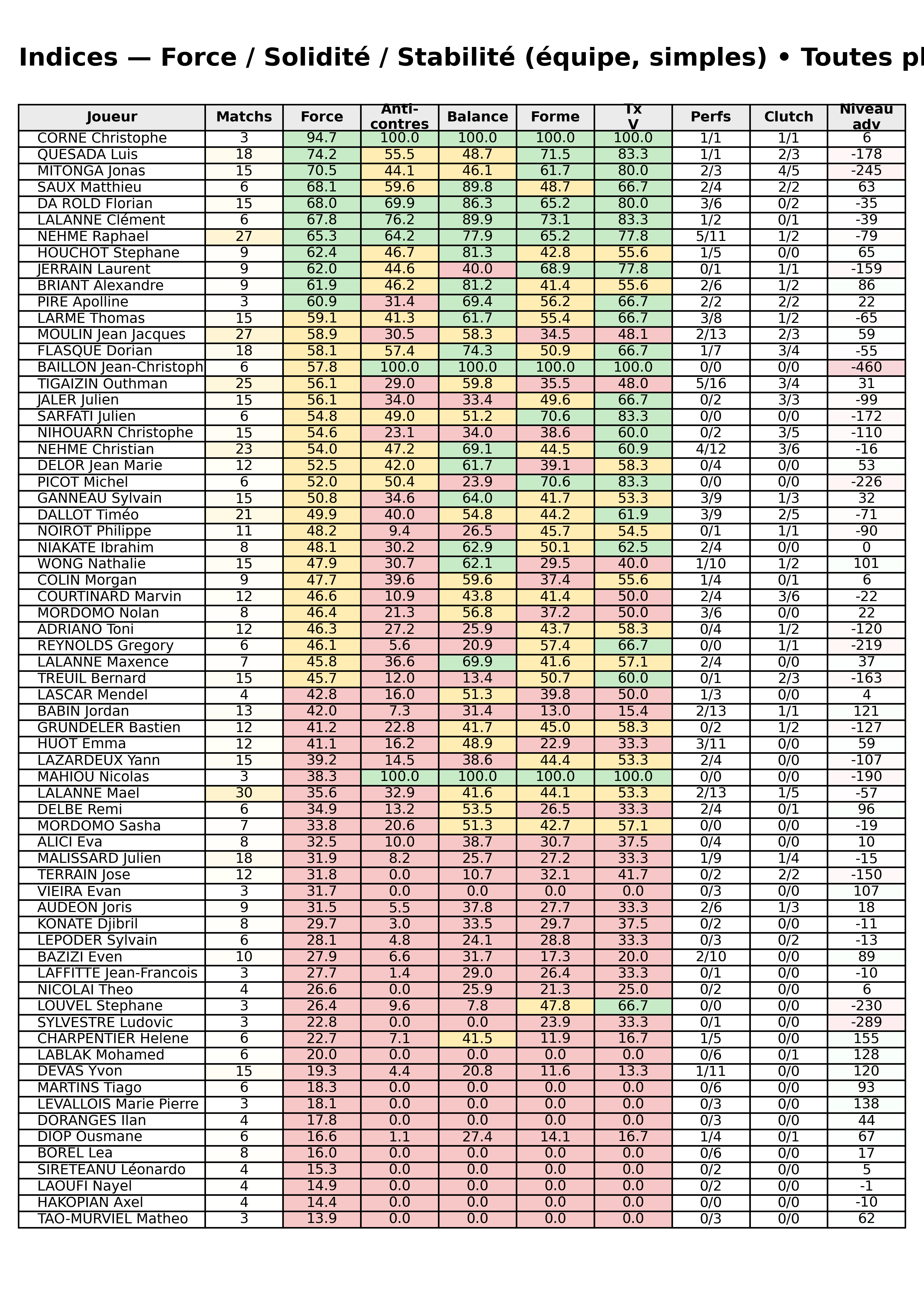 Toutes phases  bloc 12 indices force progres segment 4